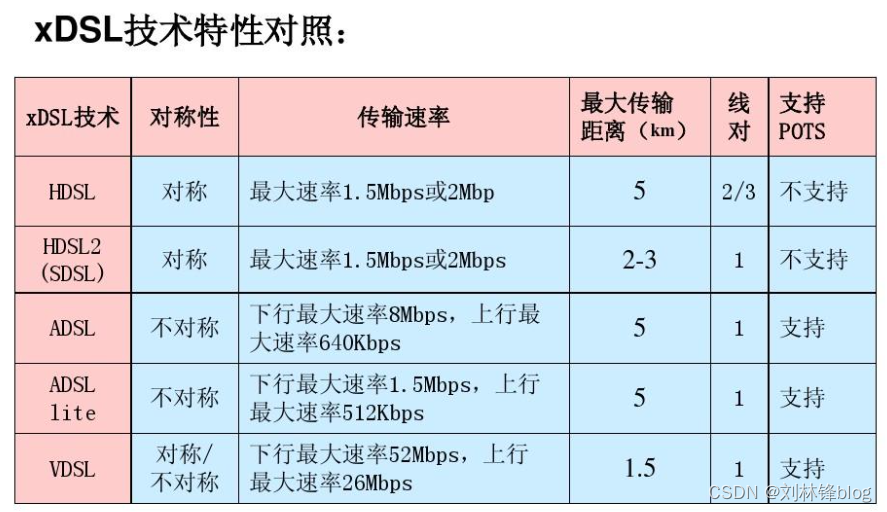 接入网技术