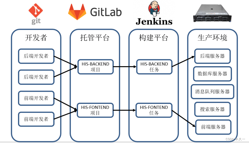 CICD 流程学习（五）Jenkins后端工程构建