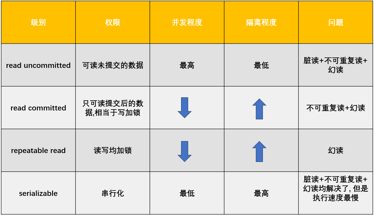 【MySQL】事务 详解