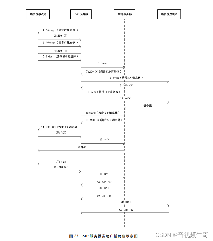 Android平台GB28181设备接入端语音广播如何实现实时音量调节