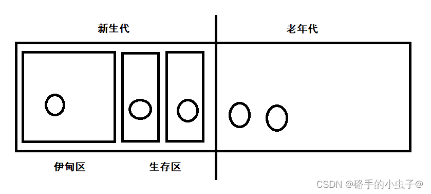 JavaWeb——垃圾回收