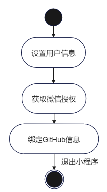 摸鱼买菜必涨价-冲刺日志（第一天）