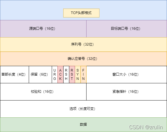 TCP的头部格式,详细信息都在这_tcp头部格式-CSDN博客