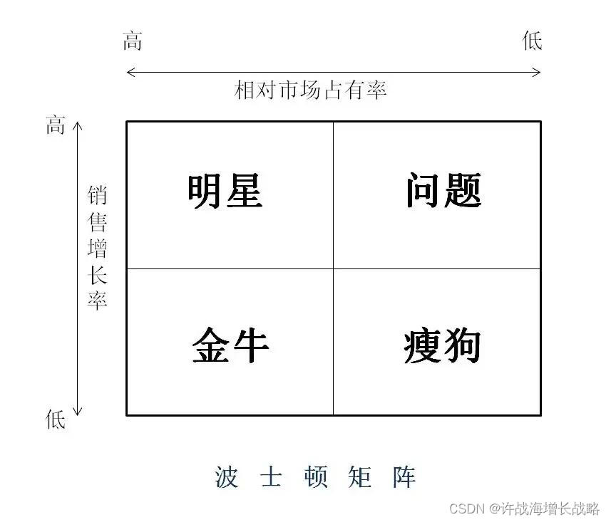 战略制定|竞争战略管理分析六大常用工具