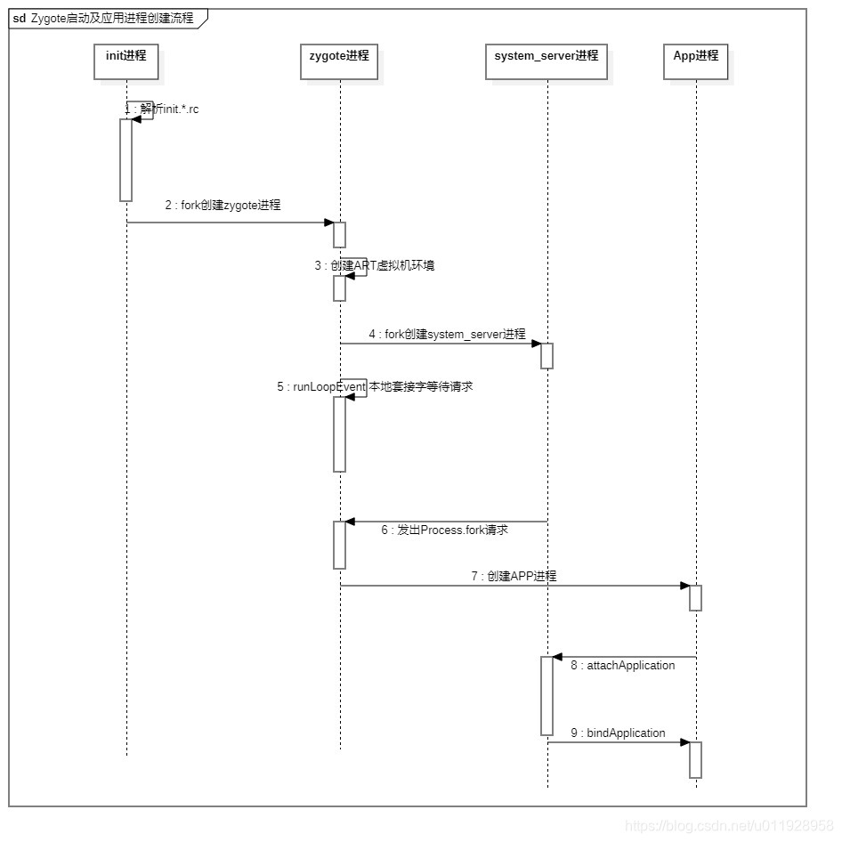 重学Android之Framework层应用程序进程创建流程