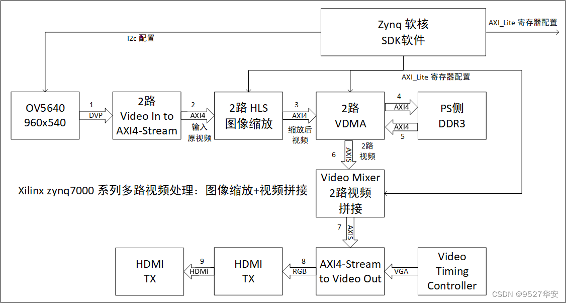 Xilinx <span style='color:red;'>Zynq</span>-<span style='color:red;'>7000</span><span style='color:red;'>系列</span><span style='color:red;'>FPGA</span>多路视频处理：图像缩放+视频拼接显示，提供工程源码和技术支持