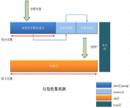 系列三、GC垃圾回收【总体概览】