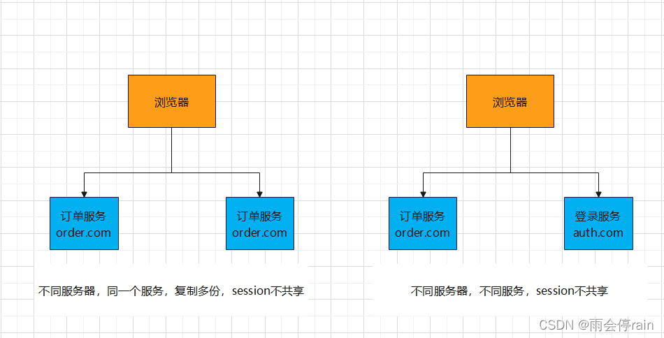 分布式session共享问题