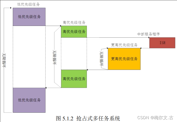 OS的Alarm定时器调度机制