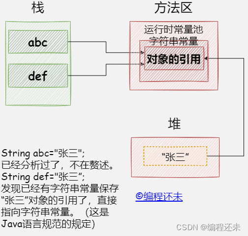 两个引用指向同一对象