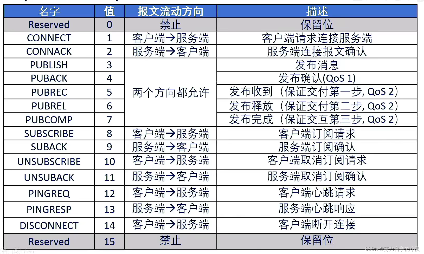 固定报头的报文类型