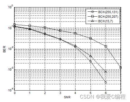 BCH编码译码误码率性能matlab仿真