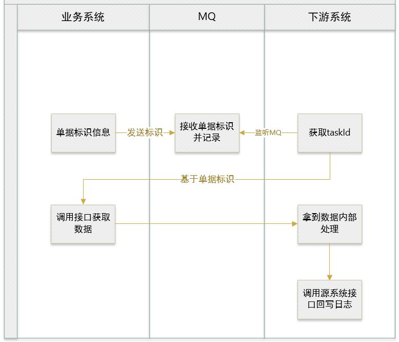 集成底座项目典型数据下发方式对比说明