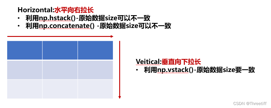 python numpy数组水平和垂直合并