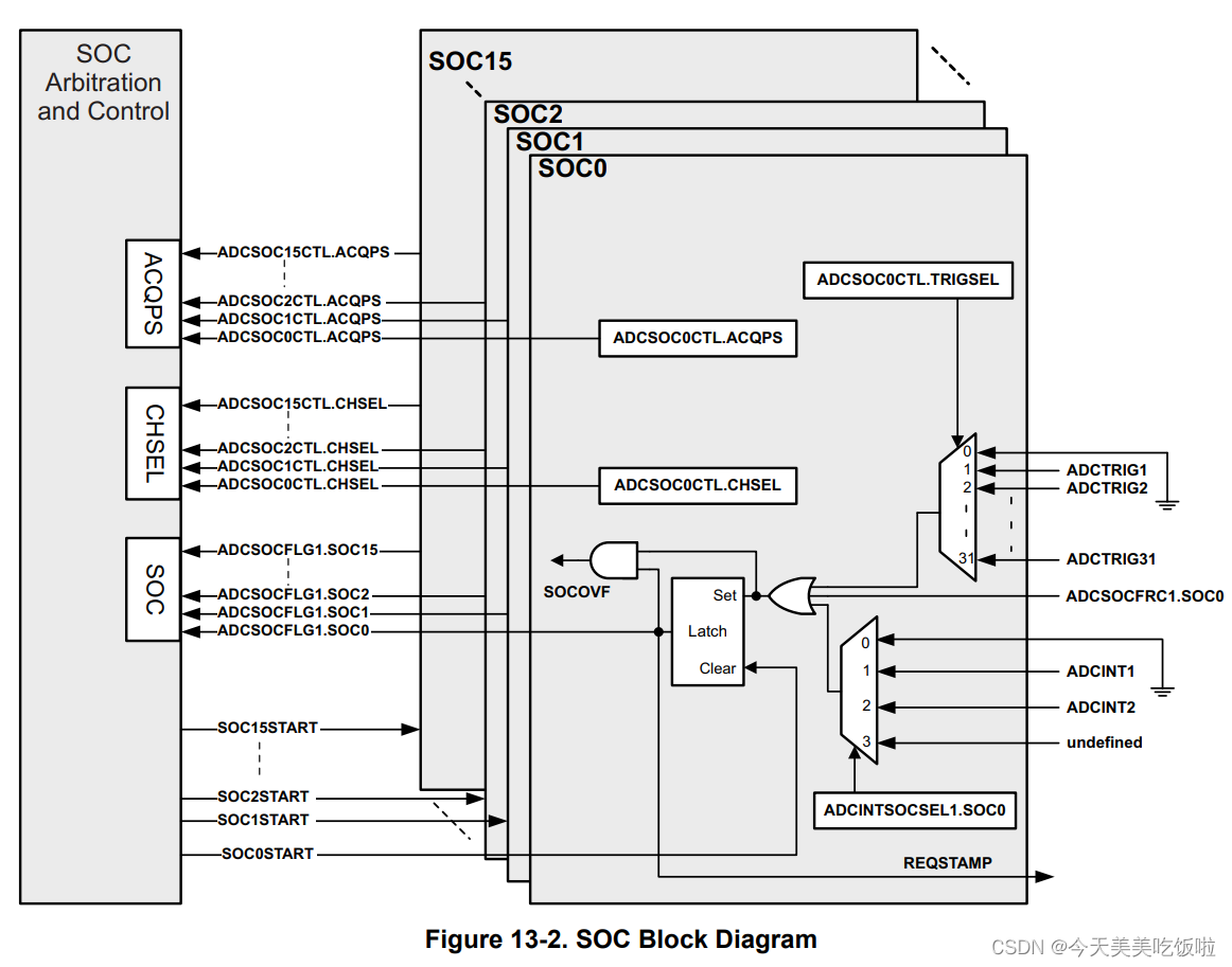 F280049C AnalogtoDigital Converter_280049 每个adc转换器配置多少通道CSDN博客
