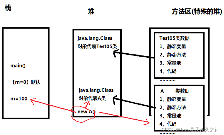 堆栈图