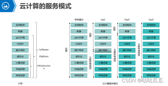 云计算服务模式