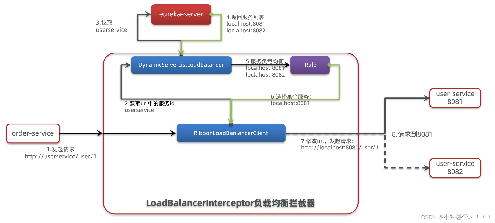 [外链图片转存失败,源站可能有防盗链机制,建议将图片保存下来直接上传(img-RPwB2he7-1653706213995)(D:/网络教程学习/黑马2022java学习路线/第4阶段—中间键&服务框架/1、微服务开发框架SpringCloud+RabbitMQ+Docker+Redis+搜索+分布式史上最全面的微服务全技术栈课程/实用篇/学习资料/day01-SpringCloud01/讲义/assets/image-20210713224724673.png)]