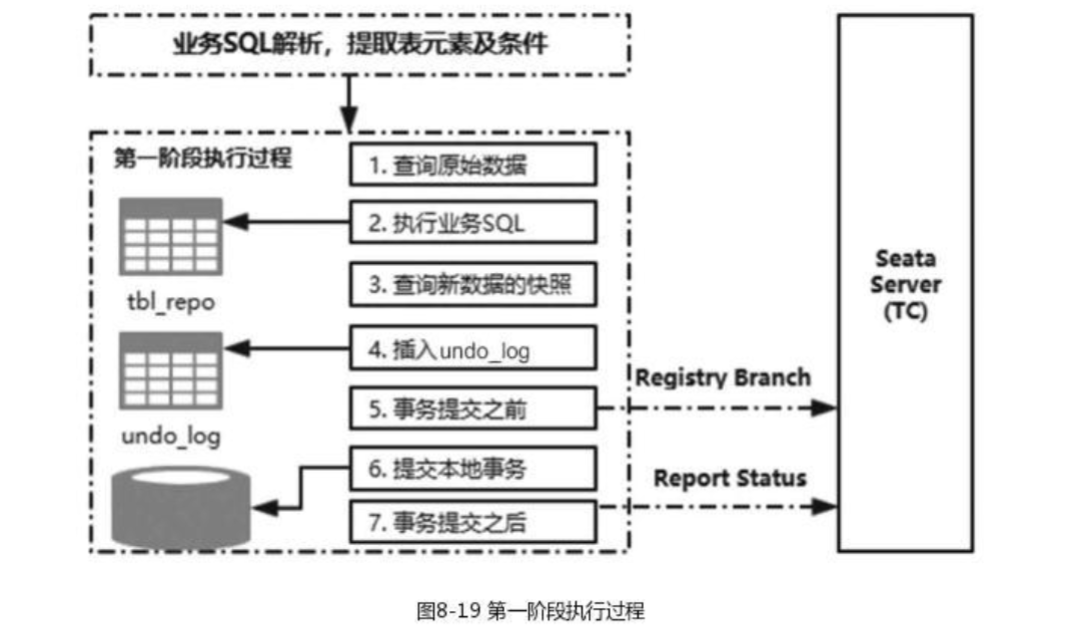 AT 形式第一阶段履行流程