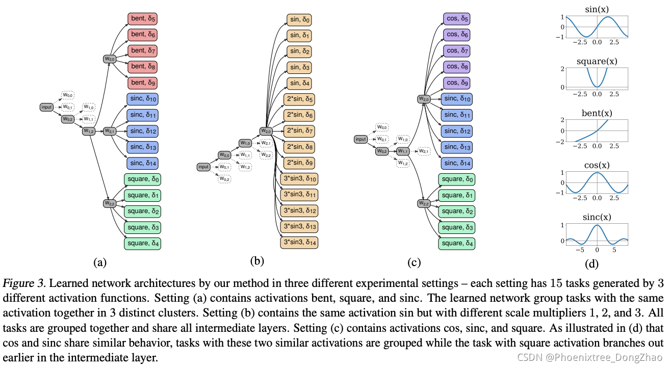 密集预测任务的多任务学习(Multi-Task Learning)研究综述 - 网络结构篇(上)_密度估计多任务学习-CSDN博客
