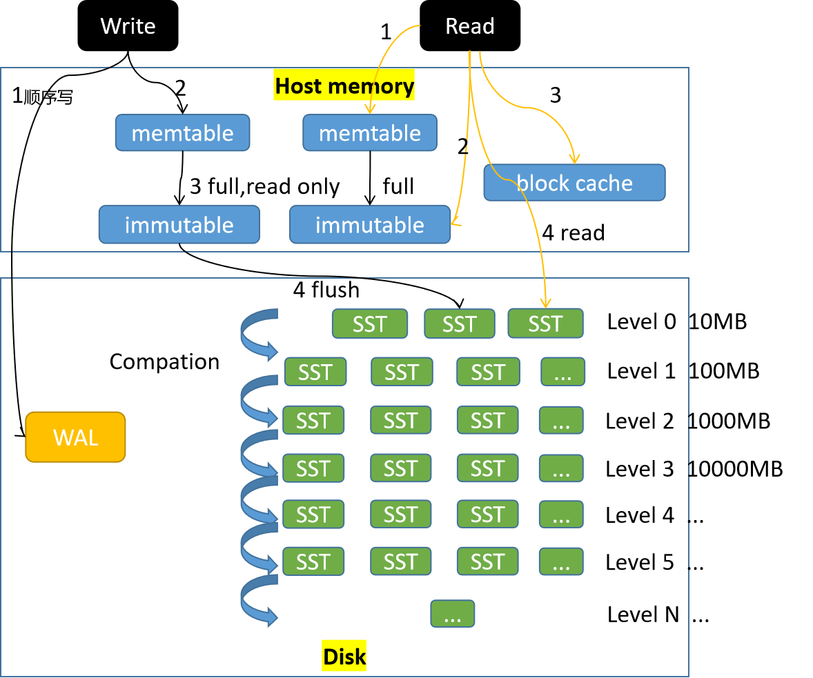 5.1 Rocksdb_rockdb mysqlCSDN博客