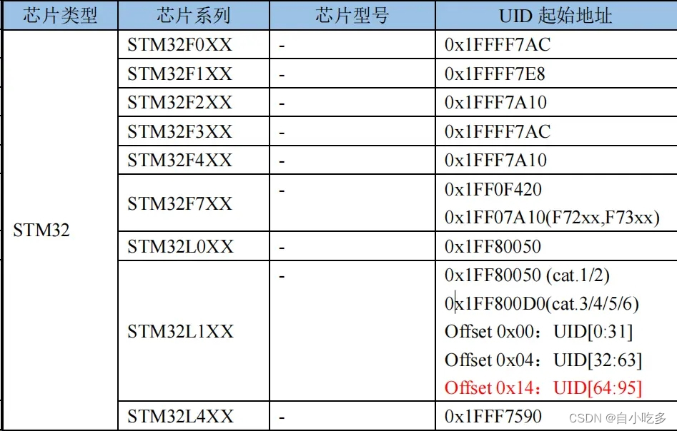 STM32F4学习笔记读取芯片UID和MAC地址