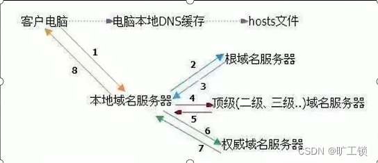 Linux 网络配置