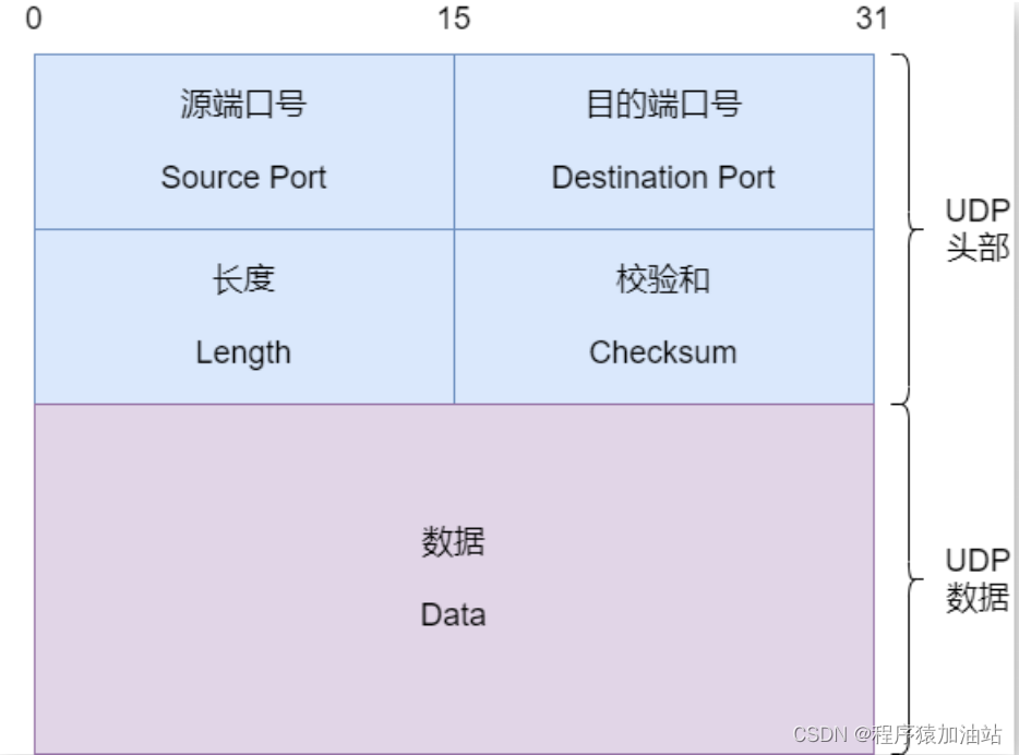 UDP格式