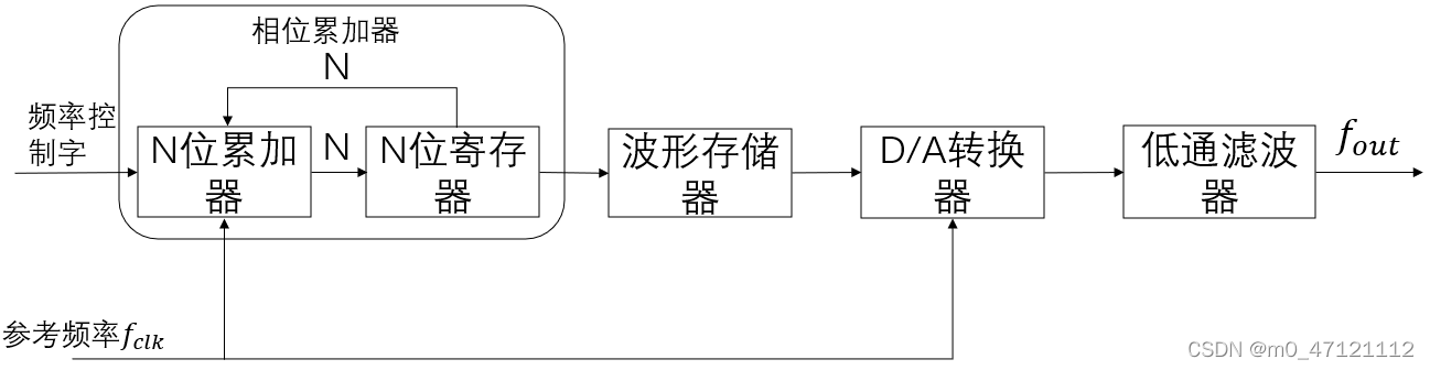 DDS系统结构