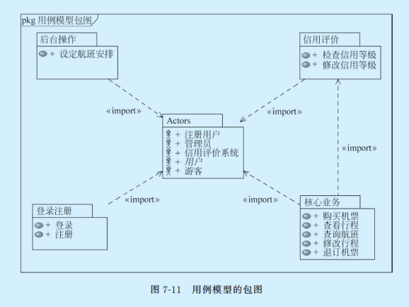 uml(用例图,类图,对象图,包图)