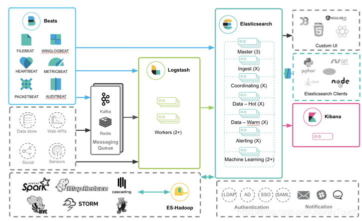 Elastic Stack之Logstash  Beats