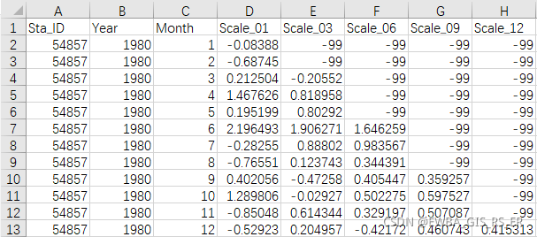 不同时间尺度的SPEI计算结果