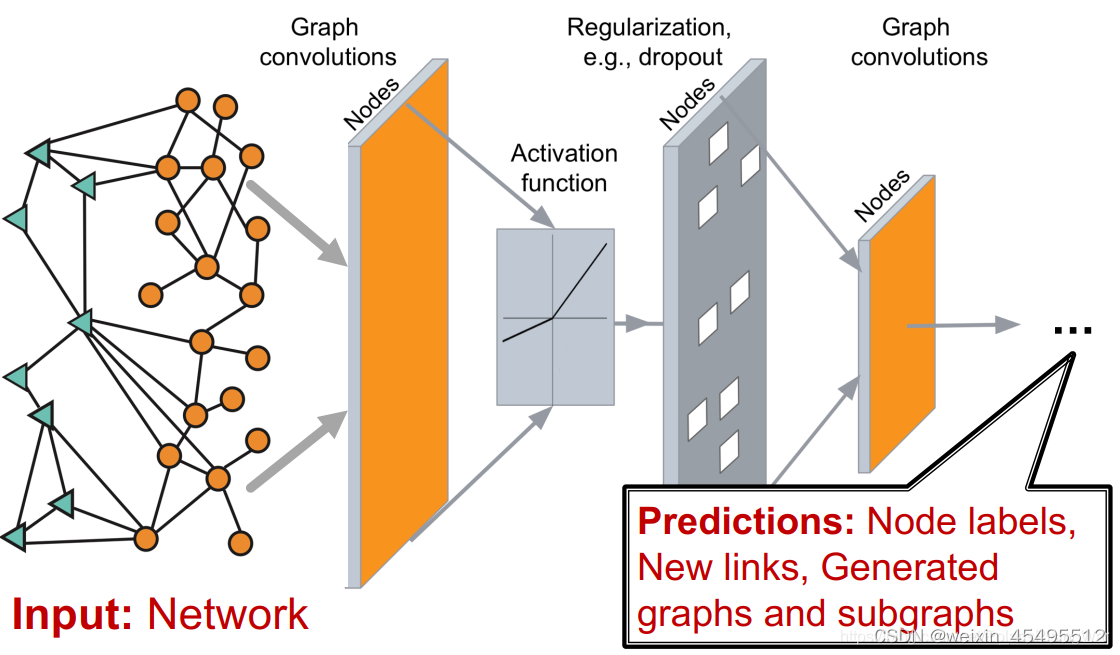 machine learning with graphs
