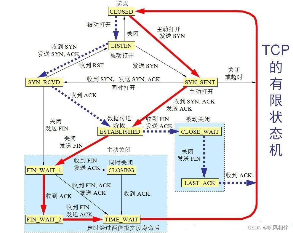 TCP三次握手和四次挥手