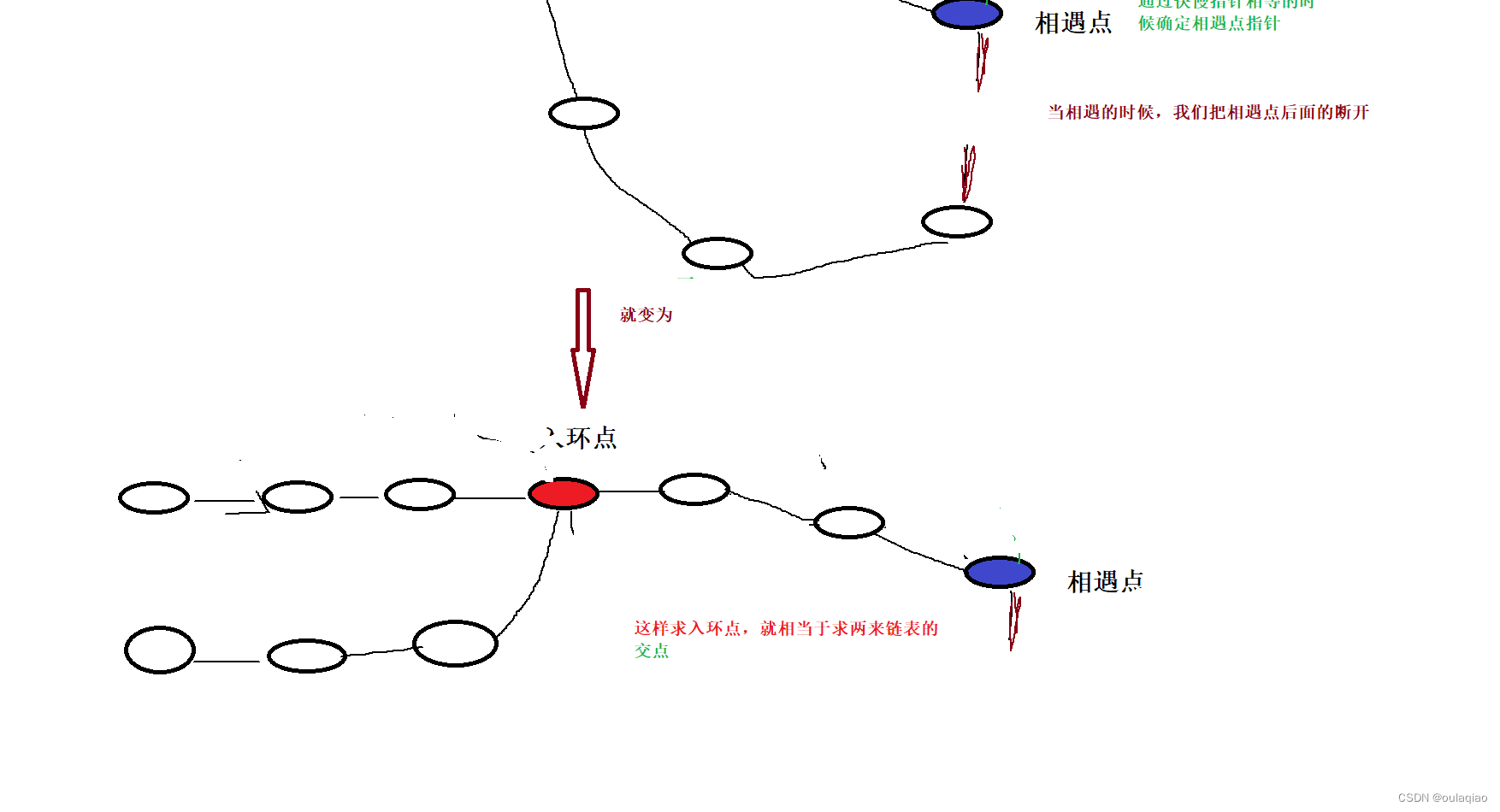 寻找环形链表的入环点