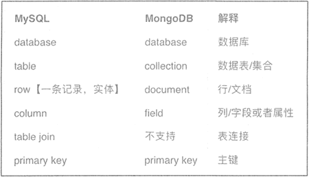 图 2：MongoDB 存储与 Mysql 存储的对比