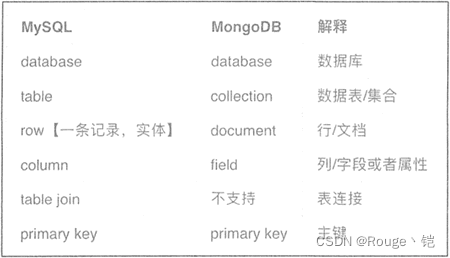 图 2:MongoDB 存储与 Mysql 存储的对比