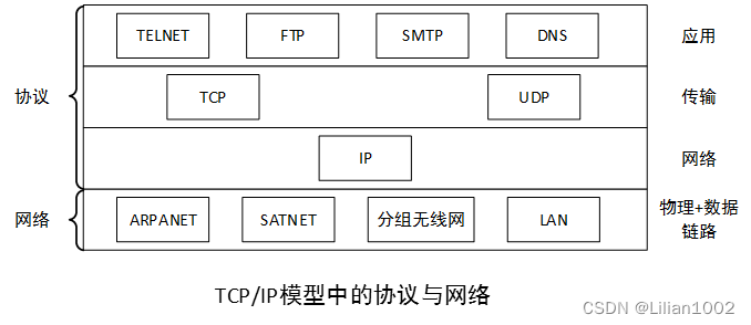 OSI参考模型个人总结