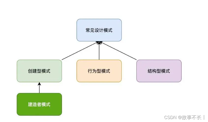 C#常见的设计模式-行为型模式