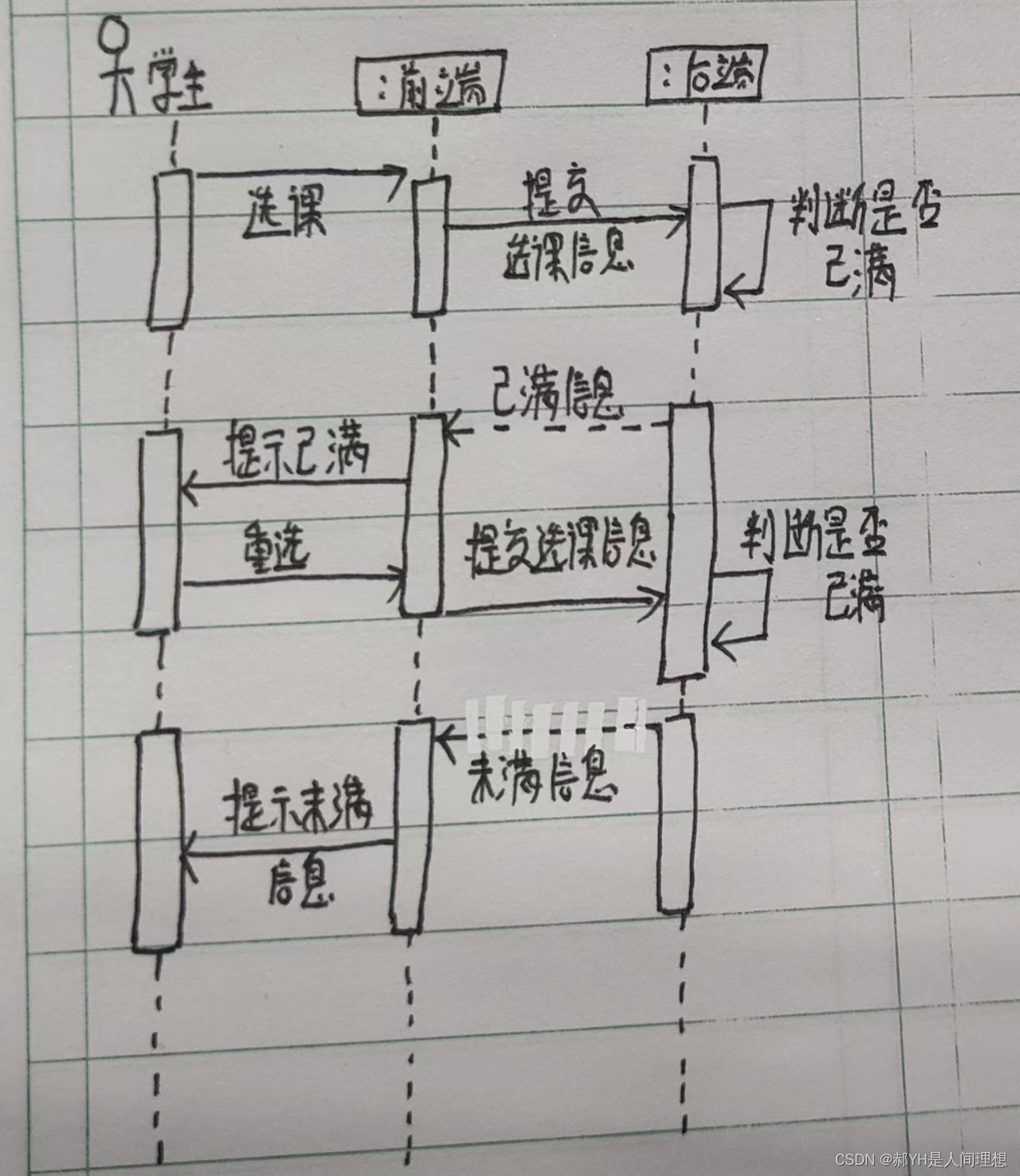 顺序图——画法详解