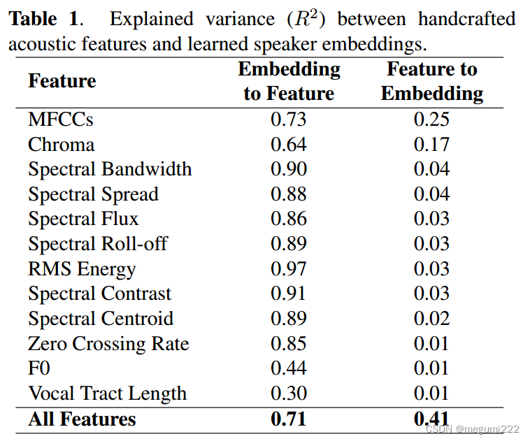 基于说话人嵌入的机器和人听觉说话人识别感知分析_adaptive large margin fine-tuning for robust ...