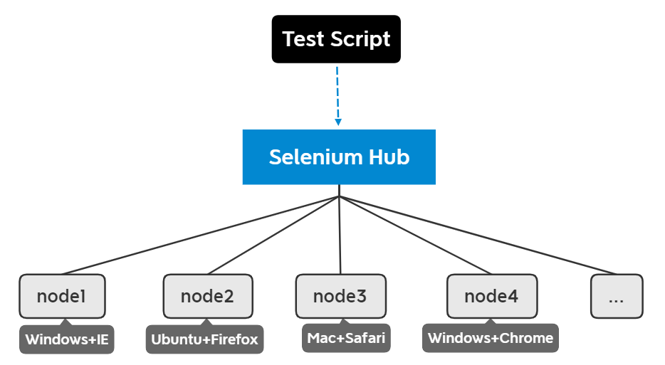 Selenium Grid- 让自动化分布式执行变得可能