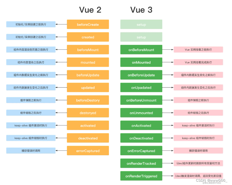 vue3 note