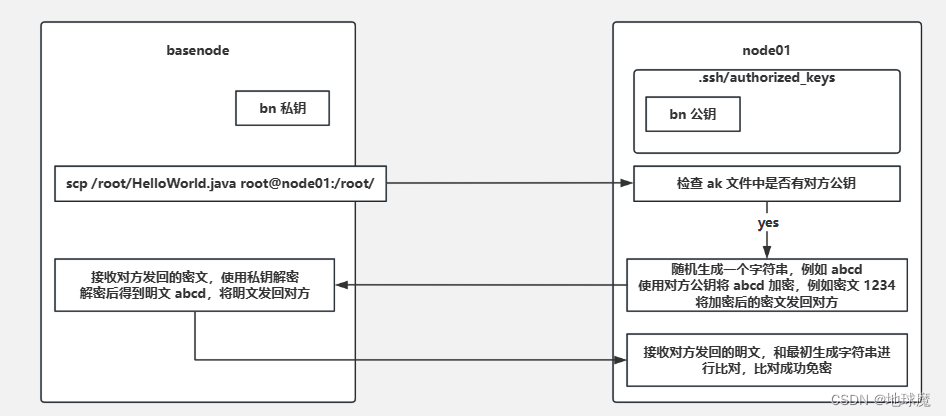 Linux主机间的相互免秘钥