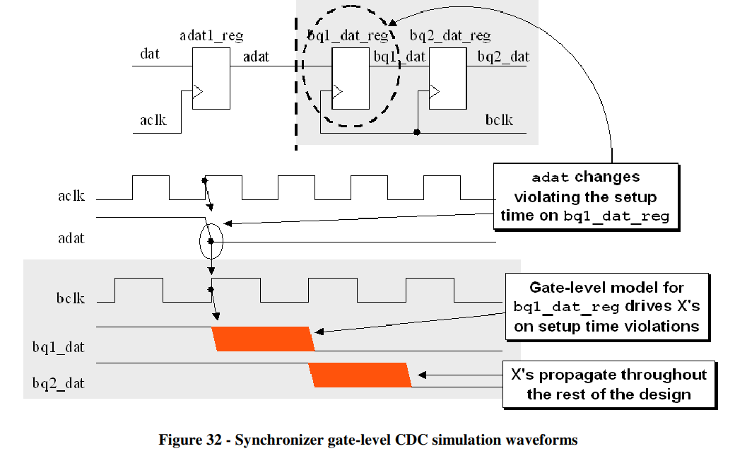 跨时钟域处理解析（三）（Clock Domain Crossing (CDC) Design & Verification