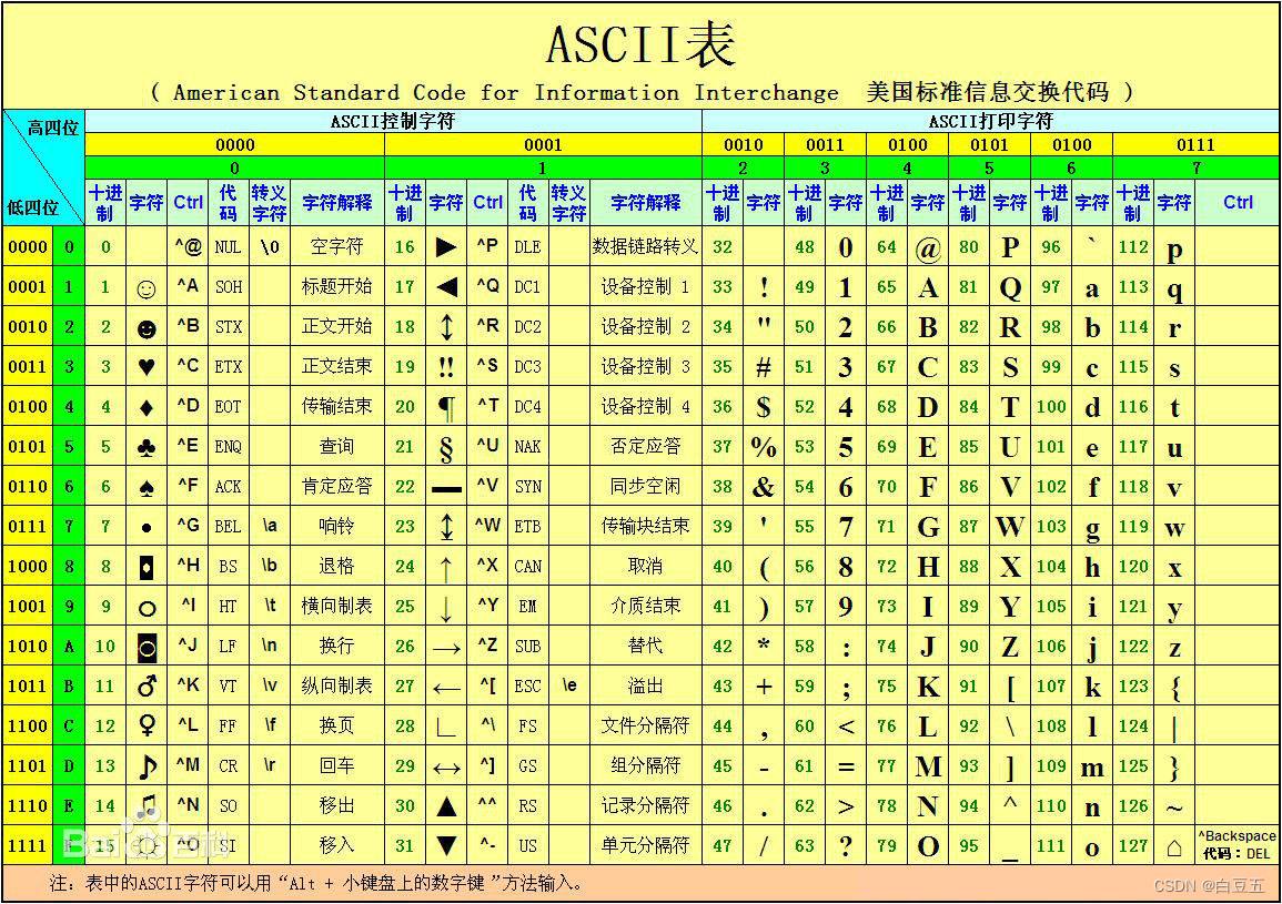 [外链图片转存失败,源站可能有防盗链机制,建议将图片保存下来直接上传(img-hGV7dYu3-1657764311070)(Java快速入门.assets/ascii-Table.jpg)]