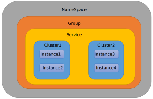 Namespace、Group、Data ID 三者的关系