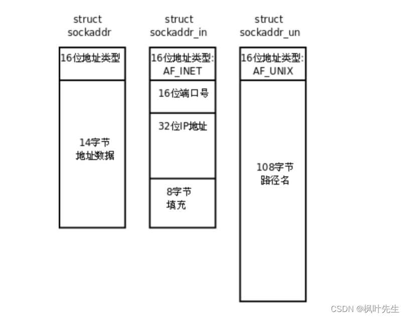 「网络编程」第二讲：网络编程socket套接字（一）