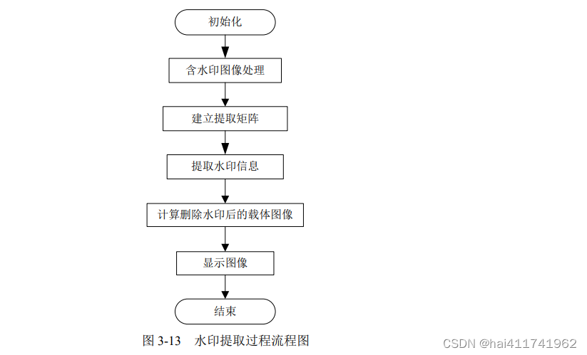 opencv-15 数字水印原理