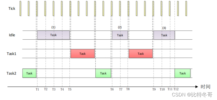 FreeRTOS 空闲任务